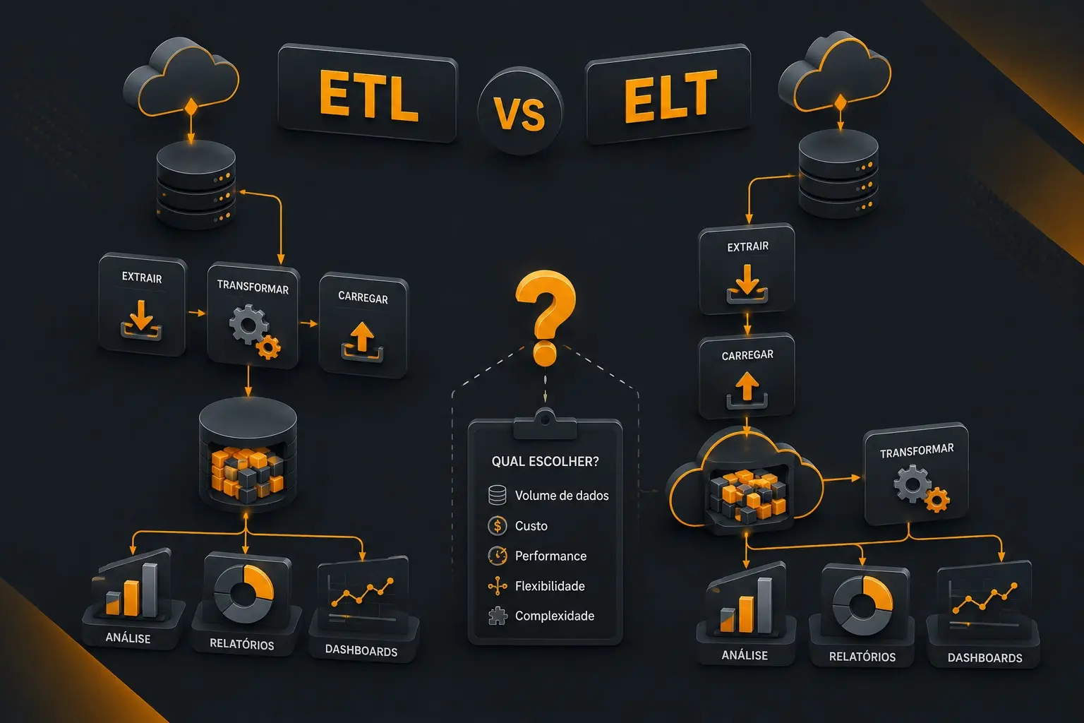 Ilustração comparando ETL e ELT em pipelines de dados na nuvem