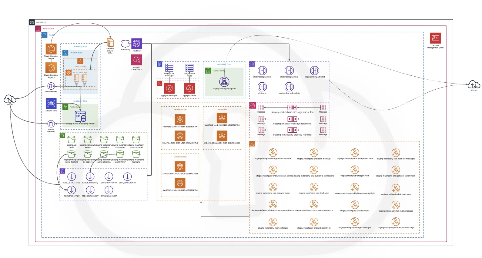 Diagrama OneFan